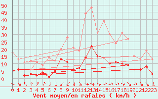 Courbe de la force du vent pour Plauen