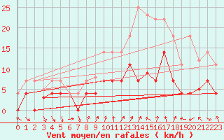 Courbe de la force du vent pour Talarn