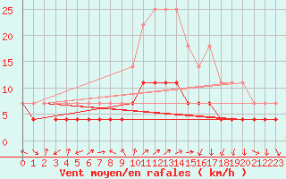 Courbe de la force du vent pour Kittila Matorova
