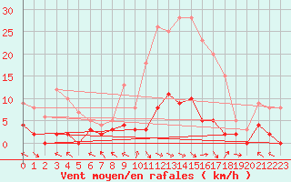 Courbe de la force du vent pour Ristolas - La Monta (05)