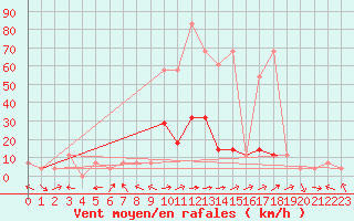 Courbe de la force du vent pour Saint Michael Im Lungau