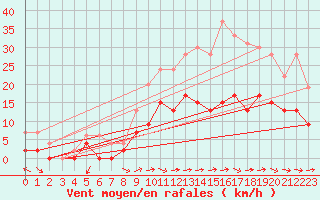 Courbe de la force du vent pour Angers-Beaucouz (49)