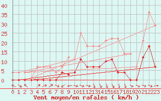 Courbe de la force du vent pour Zumarraga-Urzabaleta