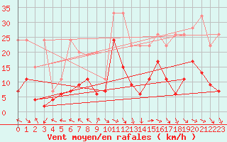 Courbe de la force du vent pour Bad Ragaz