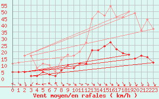 Courbe de la force du vent pour Puymeras (84)