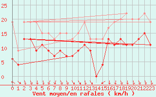 Courbe de la force du vent pour Dijon / Longvic (21)