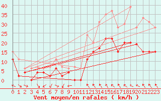 Courbe de la force du vent pour Orange (84)