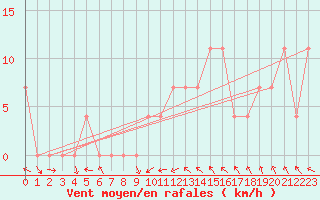 Courbe de la force du vent pour Gurteen