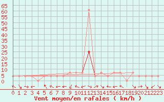 Courbe de la force du vent pour Pozega Uzicka