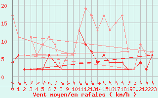 Courbe de la force du vent pour Montagnier, Bagnes