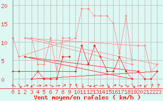 Courbe de la force du vent pour Les Eplatures - La Chaux-de-Fonds (Sw)