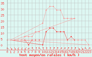 Courbe de la force du vent pour Petrosani