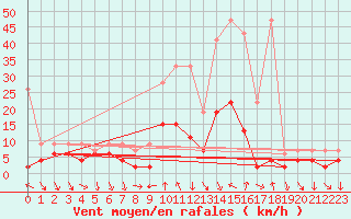 Courbe de la force du vent pour Comprovasco