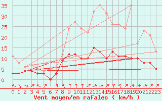 Courbe de la force du vent pour Metz (57)