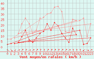Courbe de la force du vent pour Waldmunchen