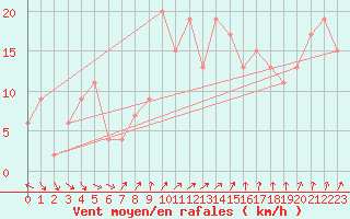 Courbe de la force du vent pour Cardinham