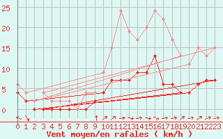 Courbe de la force du vent pour Trappes (78)
