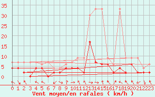 Courbe de la force du vent pour Meiringen