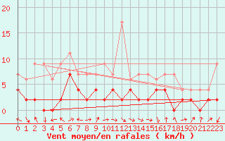 Courbe de la force du vent pour Meiringen