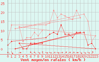 Courbe de la force du vent pour Brive-Laroche (19)