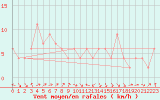 Courbe de la force du vent pour Gifu