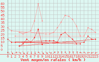 Courbe de la force du vent pour Antibes (06)