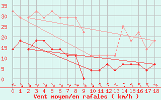 Courbe de la force du vent pour Roc St. Pere (And)