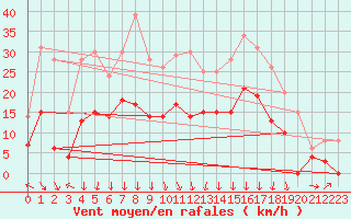 Courbe de la force du vent pour Clermont-Ferrand (63)