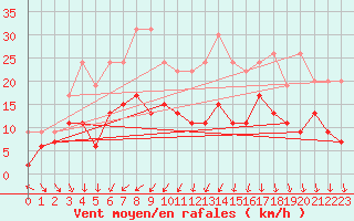 Courbe de la force du vent pour Troyes (10)
