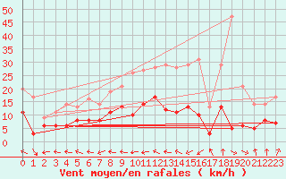 Courbe de la force du vent pour Alsfeld