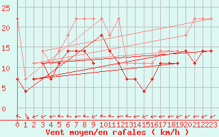 Courbe de la force du vent pour Aix-la-Chapelle (All)