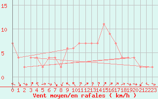 Courbe de la force du vent pour Valladolid