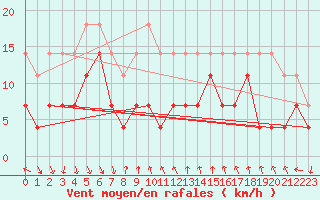 Courbe de la force du vent pour Mlaga, Puerto