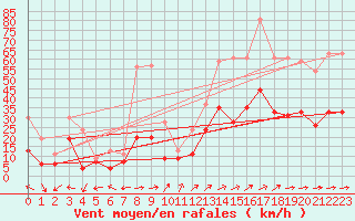 Courbe de la force du vent pour Albi (81)