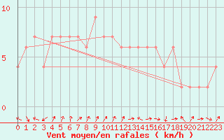 Courbe de la force du vent pour Aviemore