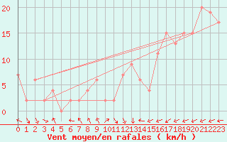 Courbe de la force du vent pour Kinloss