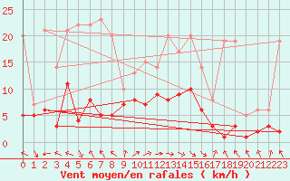 Courbe de la force du vent pour Ahaus