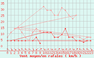 Courbe de la force du vent pour Cazalla de la Sierra