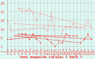 Courbe de la force du vent pour Evolene / Villa