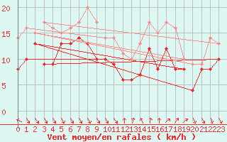 Courbe de la force du vent pour Nice (06)