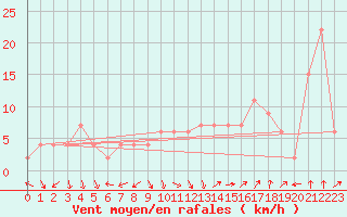 Courbe de la force du vent pour Guadalajara