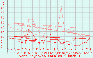 Courbe de la force du vent pour Chambry / Aix-Les-Bains (73)