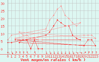 Courbe de la force du vent pour Chambry / Aix-Les-Bains (73)