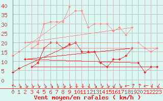 Courbe de la force du vent pour Nmes - Courbessac (30)