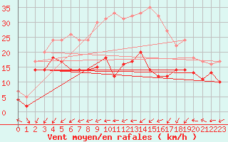 Courbe de la force du vent pour Weinbiet