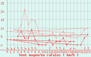 Courbe de la force du vent pour Bagnres-de-Luchon (31)