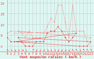 Courbe de la force du vent pour Koppigen