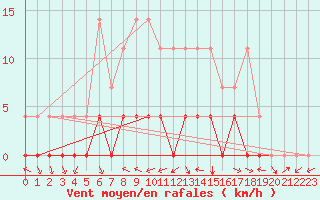 Courbe de la force du vent pour Baja