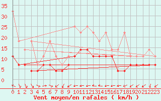 Courbe de la force du vent pour Waibstadt