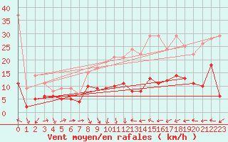 Courbe de la force du vent pour Ble / Mulhouse (68)